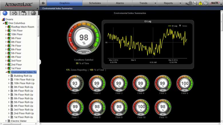 Dashbaording and Analytics