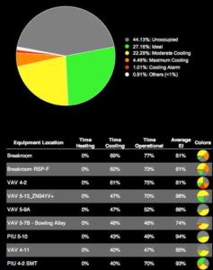 Dashbaording and Analytics