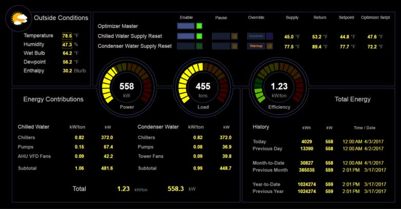 Dashbaording and Analytics